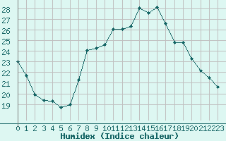 Courbe de l'humidex pour Marignane (13)