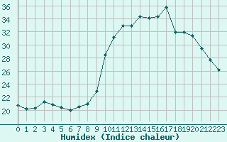 Courbe de l'humidex pour Saint-Jean-de-Vedas (34)