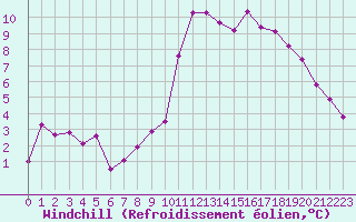 Courbe du refroidissement olien pour Bordeaux (33)