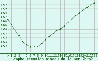 Courbe de la pression atmosphrique pour Sermange-Erzange (57)