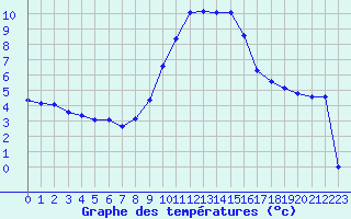 Courbe de tempratures pour Bridel (Lu)