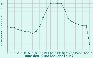 Courbe de l'humidex pour Bridel (Lu)