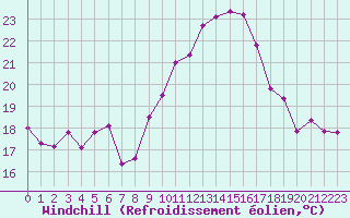 Courbe du refroidissement olien pour Rochefort Saint-Agnant (17)