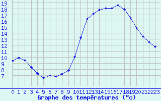 Courbe de tempratures pour L