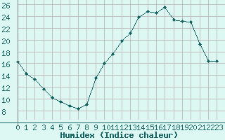 Courbe de l'humidex pour Grenoble/agglo Le Versoud (38)