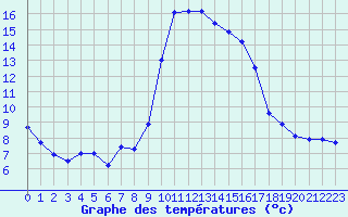 Courbe de tempratures pour Calvi (2B)