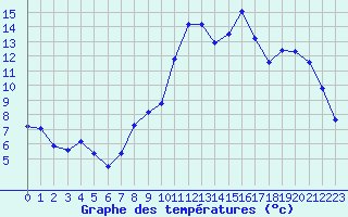 Courbe de tempratures pour Verneuil (78)