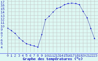 Courbe de tempratures pour Connerr (72)