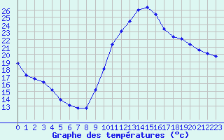 Courbe de tempratures pour Sallles d