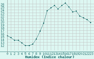 Courbe de l'humidex pour Strasbourg (67)