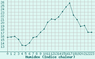 Courbe de l'humidex pour Langres (52) 