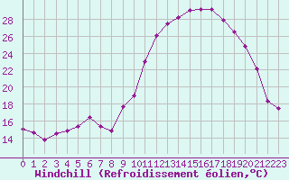 Courbe du refroidissement olien pour Saint-Brieuc (22)