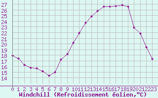 Courbe du refroidissement olien pour Sallanches (74)