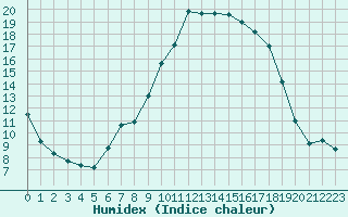 Courbe de l'humidex pour Saclas (91)