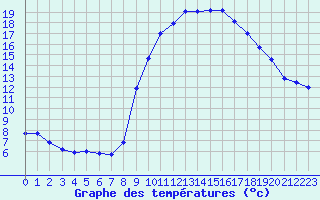 Courbe de tempratures pour Grasque (13)