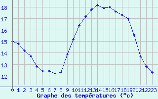 Courbe de tempratures pour Ploudalmezeau (29)