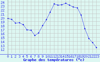 Courbe de tempratures pour Hyres (83)