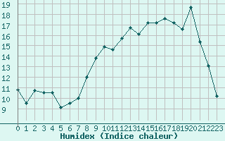 Courbe de l'humidex pour Dijon / Longvic (21)