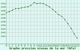 Courbe de la pression atmosphrique pour Mouilleron-le-Captif (85)