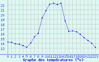 Courbe de tempratures pour Verngues - Hameau de Cazan (13)