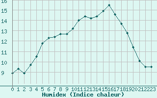 Courbe de l'humidex pour Christnach (Lu)