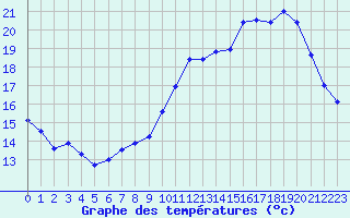 Courbe de tempratures pour Lille (59)