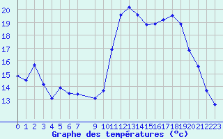 Courbe de tempratures pour Lans-en-Vercors (38)