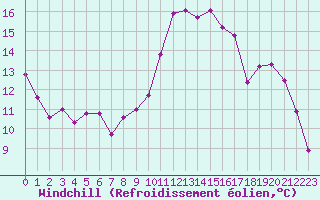 Courbe du refroidissement olien pour Sorcy-Bauthmont (08)