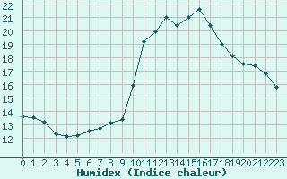 Courbe de l'humidex pour Variscourt (02)