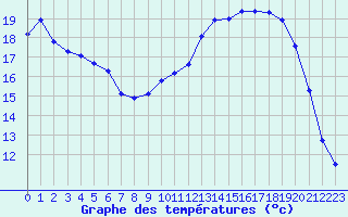 Courbe de tempratures pour Thomery (77)