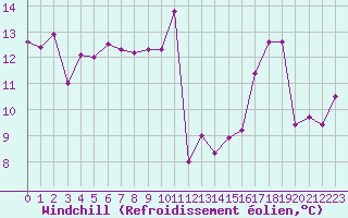 Courbe du refroidissement olien pour Ambrieu (01)