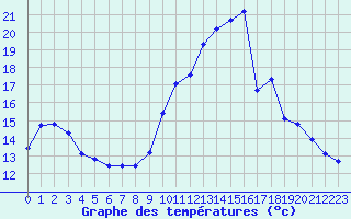 Courbe de tempratures pour Hd-Bazouges (35)