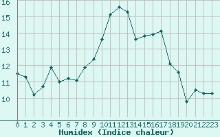 Courbe de l'humidex pour Roujan (34)