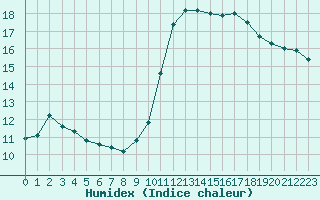 Courbe de l'humidex pour Saint-Martial-de-Vitaterne (17)