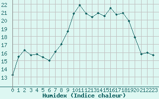 Courbe de l'humidex pour Lanvoc (29)