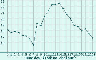 Courbe de l'humidex pour Gjilan (Kosovo)