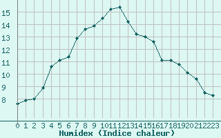 Courbe de l'humidex pour Albert-Bray (80)