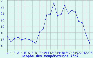 Courbe de tempratures pour Lannion (22)