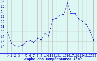 Courbe de tempratures pour Chteaudun (28)