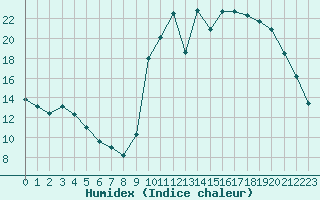 Courbe de l'humidex pour Kernascleden (56)