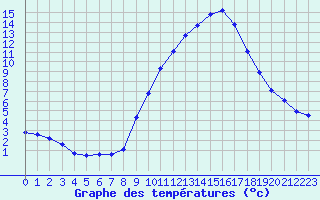 Courbe de tempratures pour Gap-Sud (05)