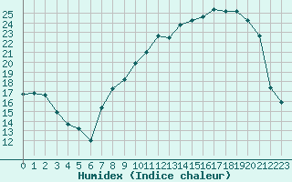 Courbe de l'humidex pour Colmar (68)