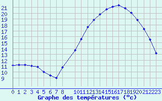 Courbe de tempratures pour Lanvoc (29)