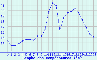 Courbe de tempratures pour Thoiras (30)