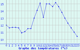 Courbe de tempratures pour Aix-en-Provence (13)