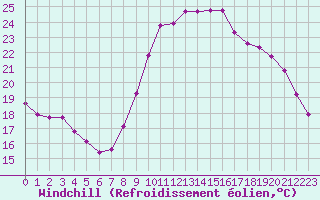 Courbe du refroidissement olien pour Sanary-sur-Mer (83)