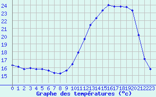 Courbe de tempratures pour Lagarrigue (81)