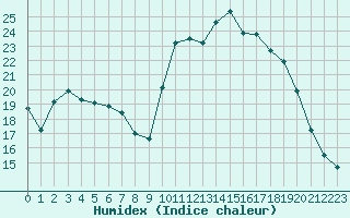 Courbe de l'humidex pour Sant Quint - La Boria (Esp)