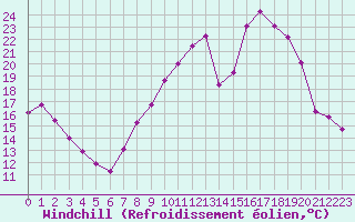 Courbe du refroidissement olien pour Beaucroissant (38)