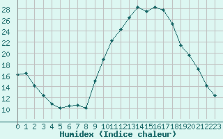 Courbe de l'humidex pour Gros-Rderching (57)